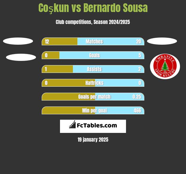 Coşkun vs Bernardo Sousa h2h player stats