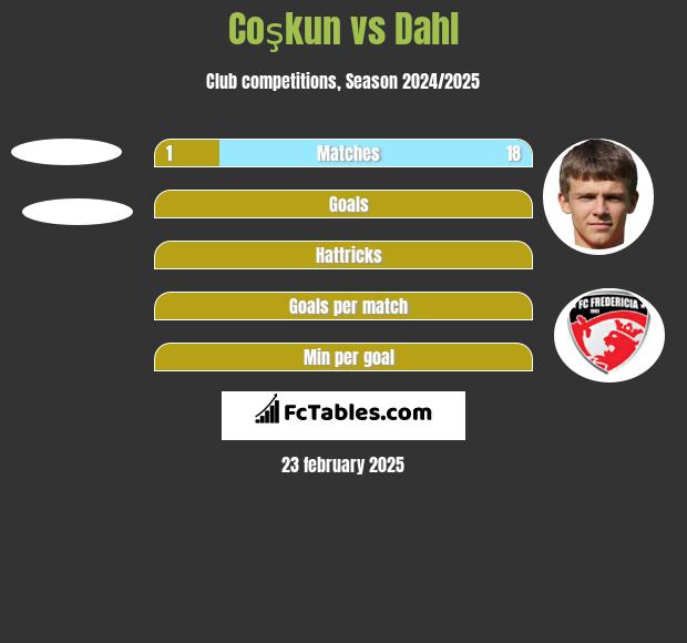 Coşkun vs Dahl h2h player stats