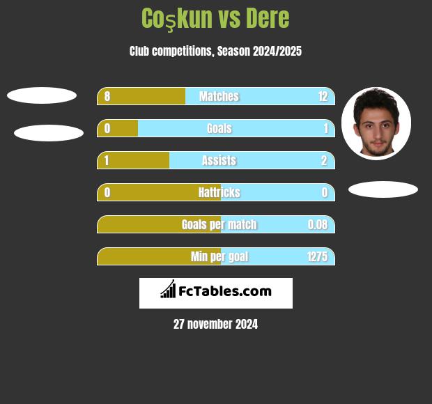 Coşkun vs Dere h2h player stats