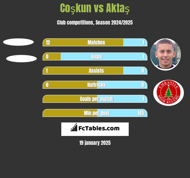 Coşkun vs Aktaş h2h player stats