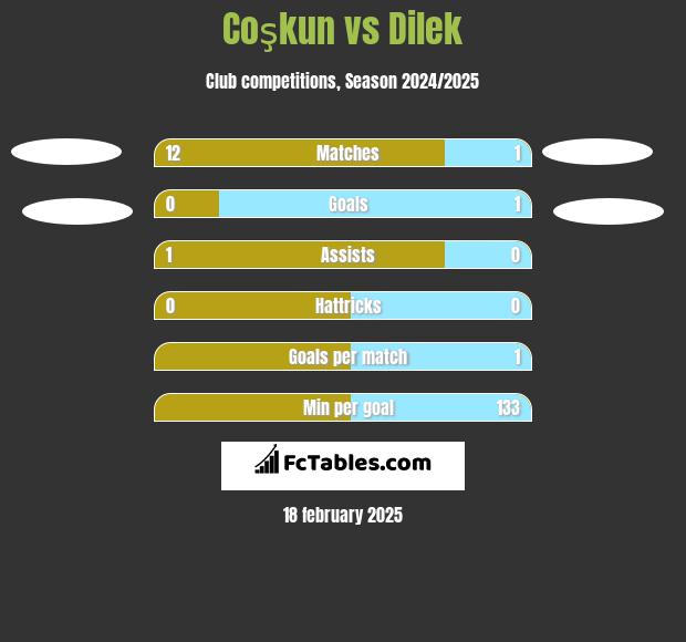 Coşkun vs Dilek h2h player stats