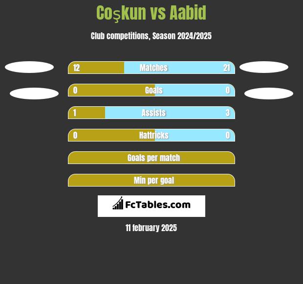 Coşkun vs Aabid h2h player stats