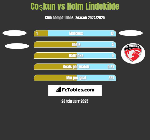 Coşkun vs Holm Lindekilde h2h player stats