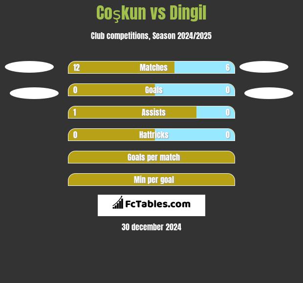 Coşkun vs Dingil h2h player stats