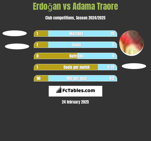 Erdoğan vs Adama Traore h2h player stats