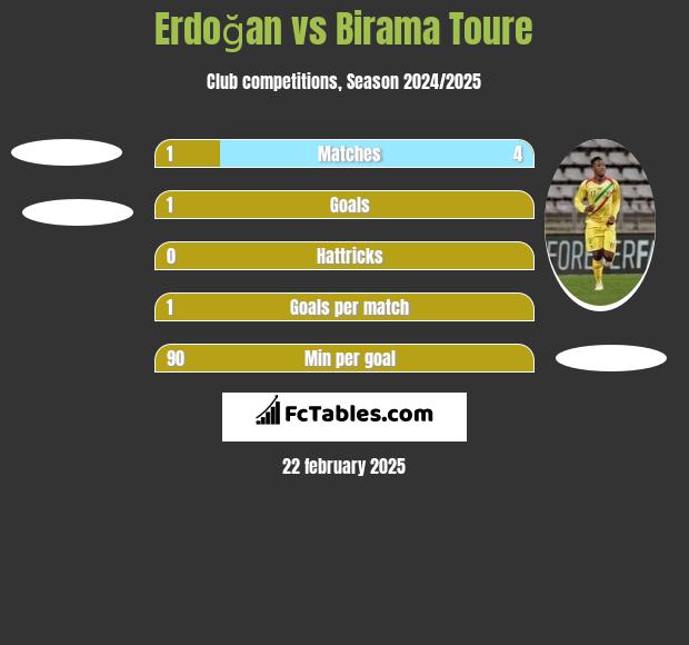 Erdoğan vs Birama Toure h2h player stats