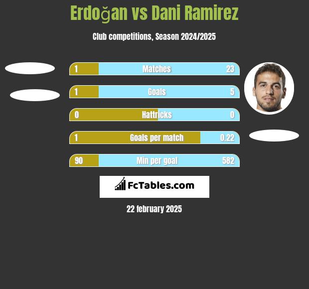 Erdoğan vs Dani Ramirez h2h player stats