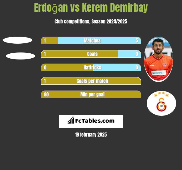 Erdoğan vs Kerem Demirbay h2h player stats