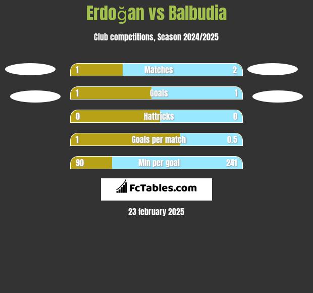 Erdoğan vs Balbudia h2h player stats