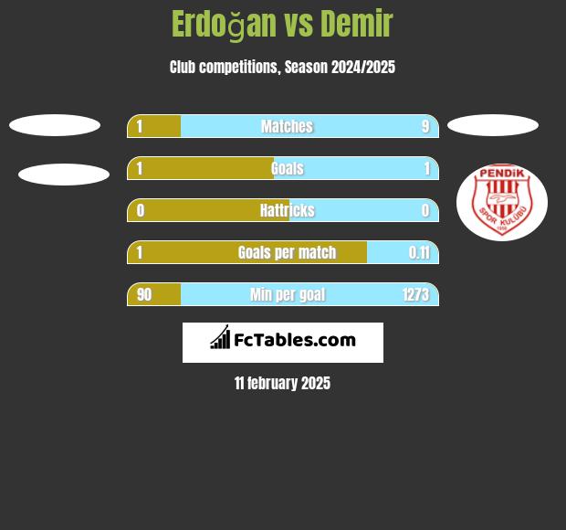 Erdoğan vs Demir h2h player stats