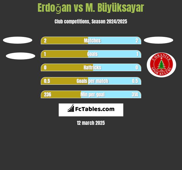 Erdoğan vs M. Büyüksayar h2h player stats