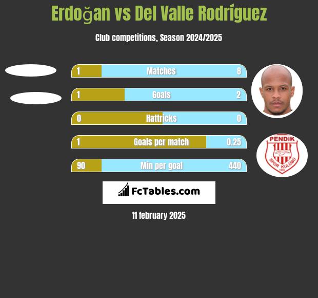 Erdoğan vs Del Valle Rodríguez h2h player stats