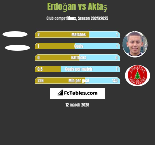 Erdoğan vs Aktaş h2h player stats