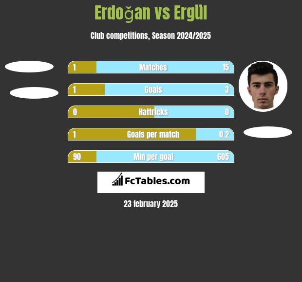 Erdoğan vs Ergül h2h player stats