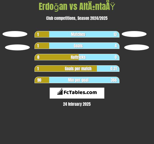 Erdoğan vs AltÄ±ntaÅŸ h2h player stats