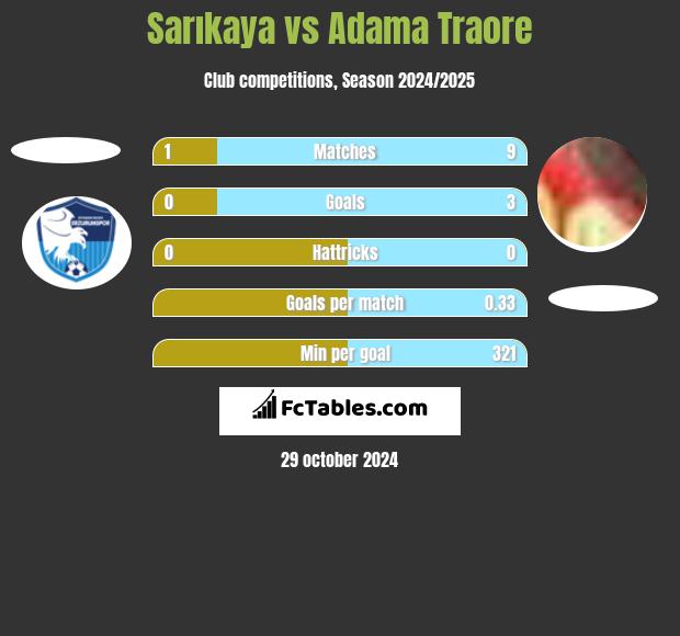 Sarıkaya vs Adama Traore h2h player stats