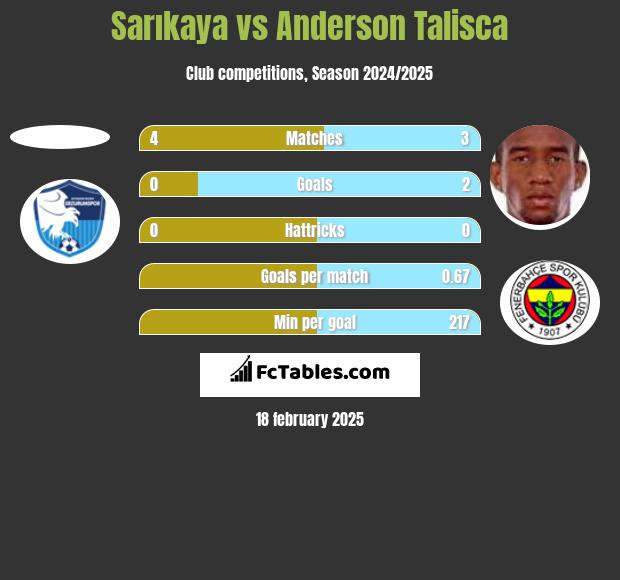 Sarıkaya vs Anderson Talisca h2h player stats