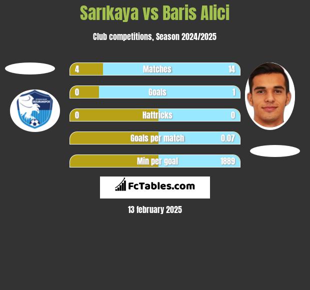 Sarıkaya vs Baris Alici h2h player stats