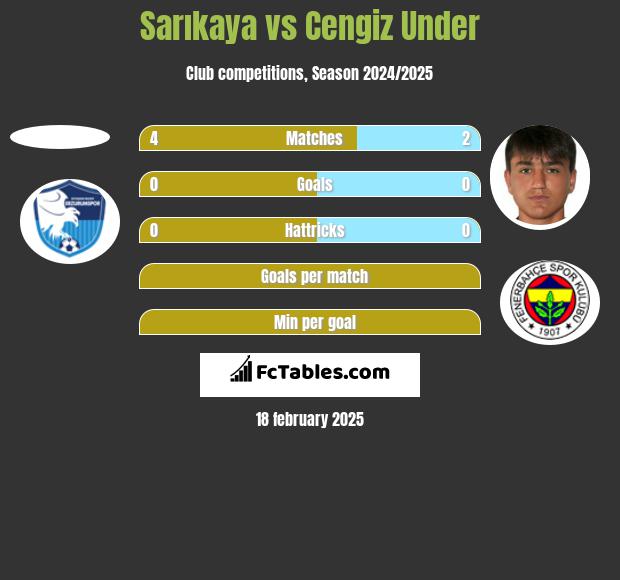 Sarıkaya vs Cengiz Under h2h player stats