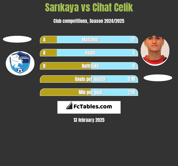 Sarıkaya vs Cihat Celik h2h player stats