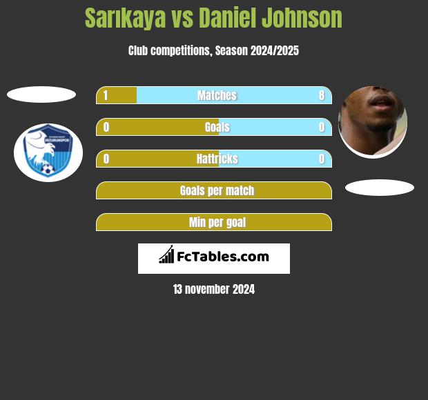 Sarıkaya vs Daniel Johnson h2h player stats