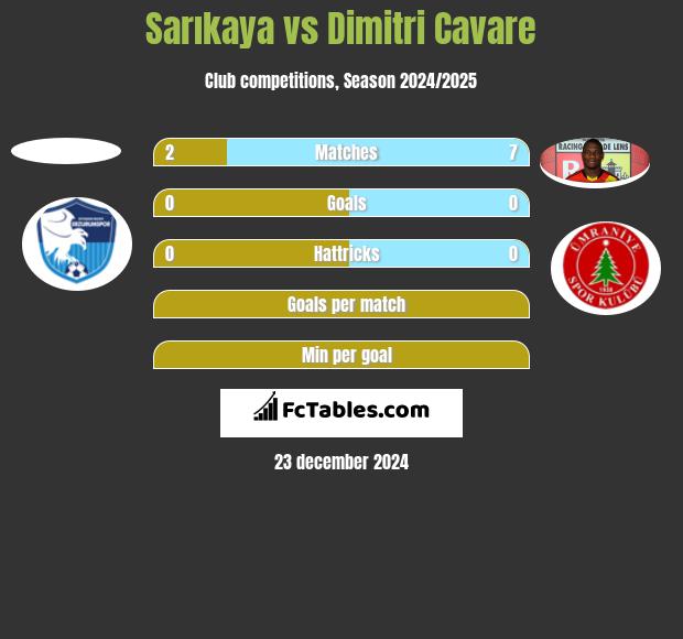 Sarıkaya vs Dimitri Cavare h2h player stats