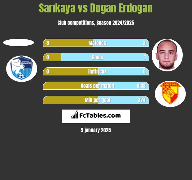 Sarıkaya vs Dogan Erdogan h2h player stats