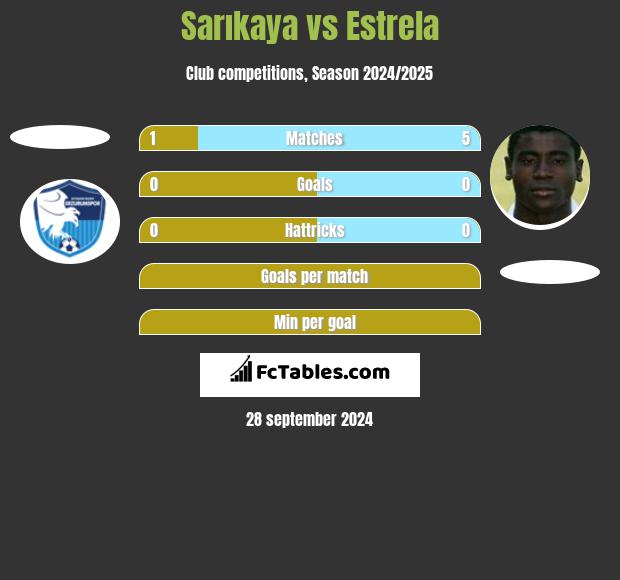 Sarıkaya vs Estrela h2h player stats