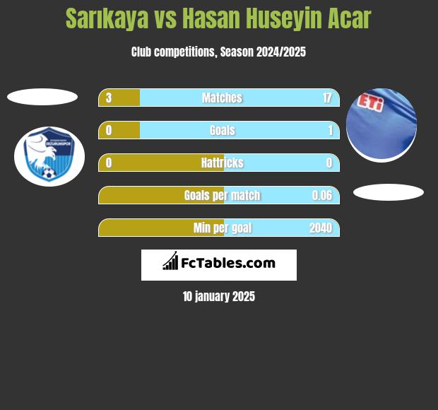 Sarıkaya vs Hasan Huseyin Acar h2h player stats