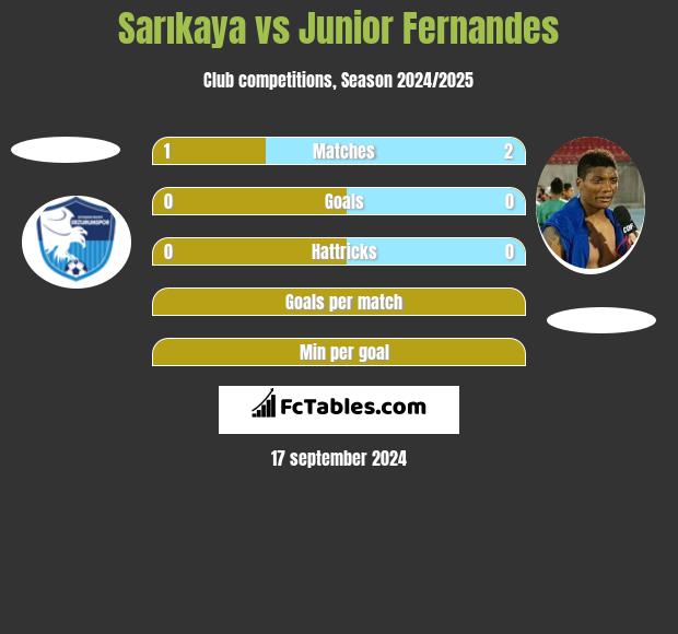 Sarıkaya vs Junior Fernandes h2h player stats