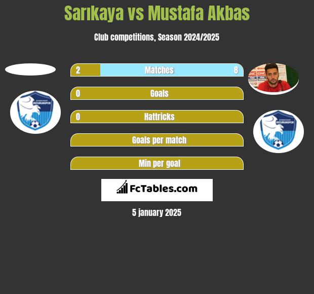 Sarıkaya vs Mustafa Akbas h2h player stats