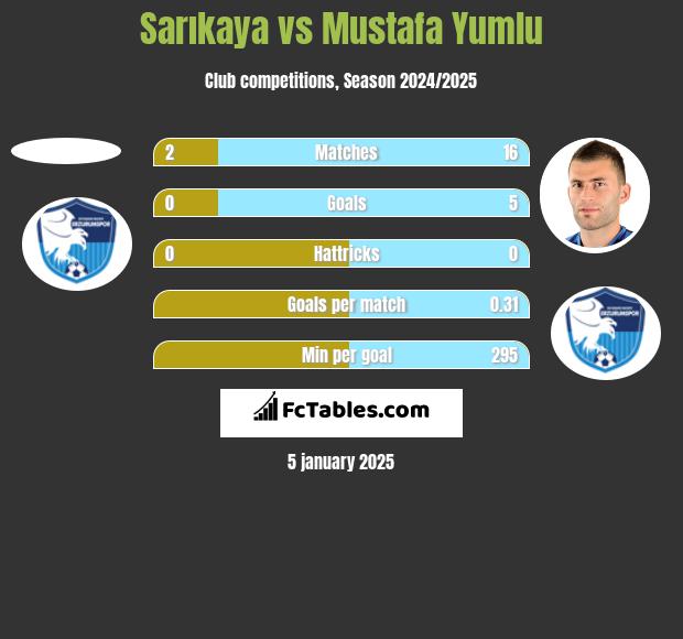 Sarıkaya vs Mustafa Yumlu h2h player stats