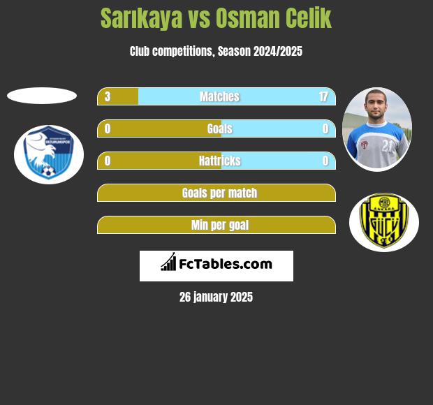 Sarıkaya vs Osman Celik h2h player stats