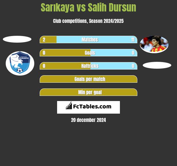 Sarıkaya vs Salih Dursun h2h player stats