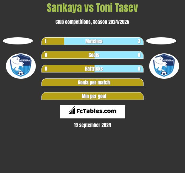 Sarıkaya vs Toni Tasev h2h player stats