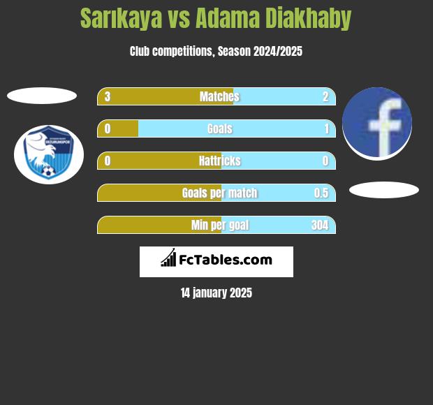 Sarıkaya vs Adama Diakhaby h2h player stats