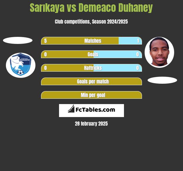 Sarıkaya vs Demeaco Duhaney h2h player stats