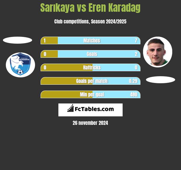 Sarıkaya vs Eren Karadag h2h player stats