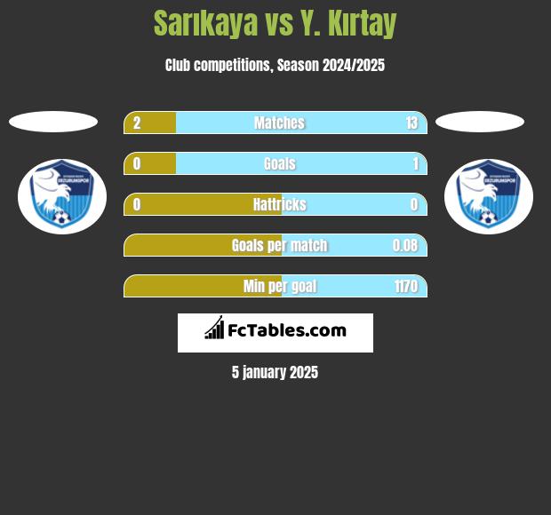 Sarıkaya vs Y. Kırtay h2h player stats