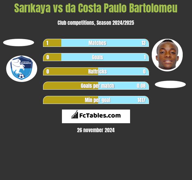 Sarıkaya vs da Costa Paulo Bartolomeu h2h player stats