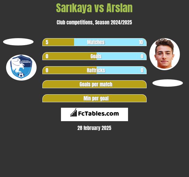 Sarıkaya vs Arslan h2h player stats