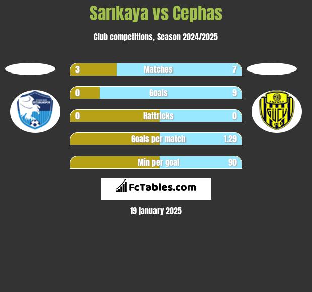 Sarıkaya vs Cephas h2h player stats