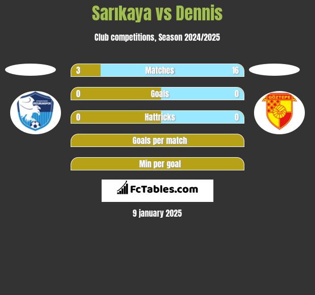 Sarıkaya vs Dennis h2h player stats