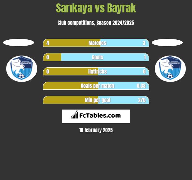 Sarıkaya vs Bayrak h2h player stats