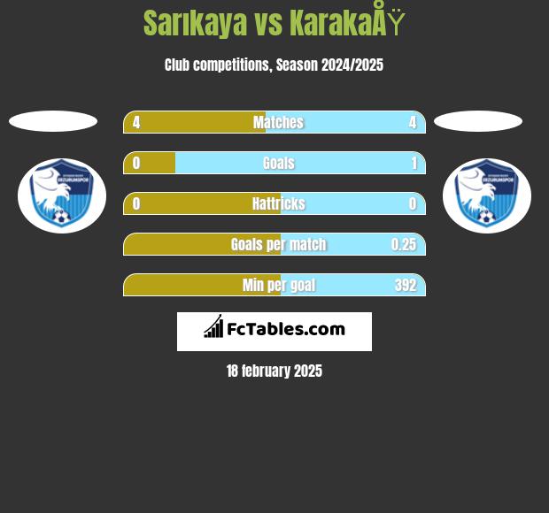 Sarıkaya vs KarakaÅŸ h2h player stats