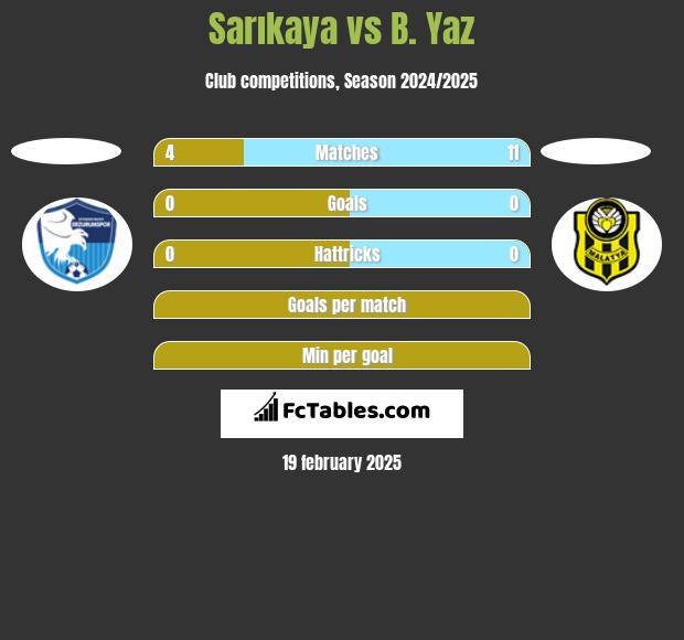 Sarıkaya vs B. Yaz h2h player stats