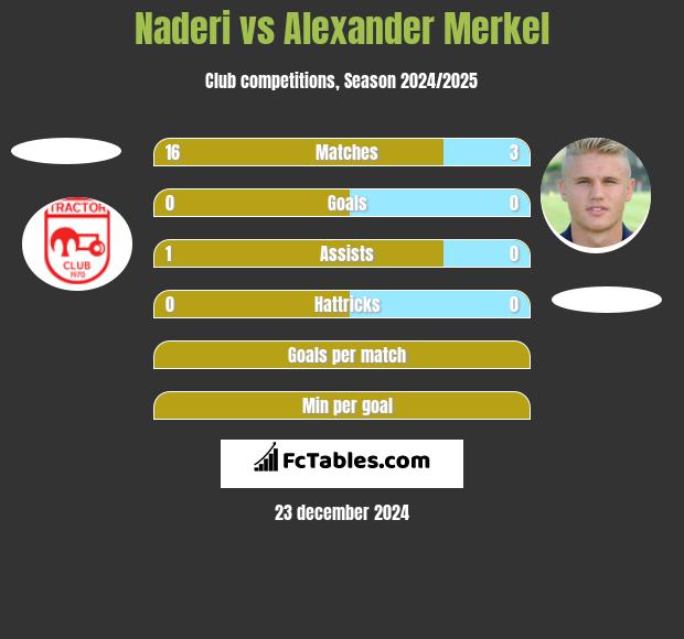 Naderi vs Alexander Merkel h2h player stats