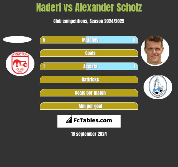 Naderi vs Alexander Scholz h2h player stats