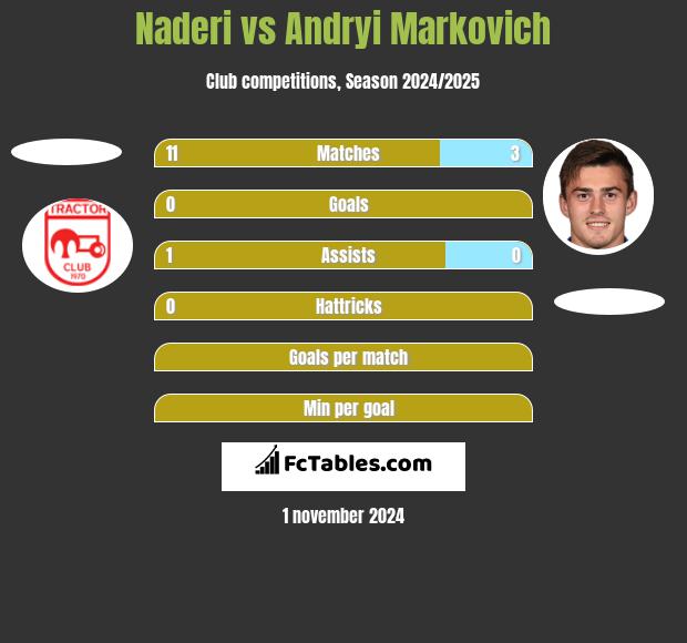 Naderi vs Andryi Markovich h2h player stats