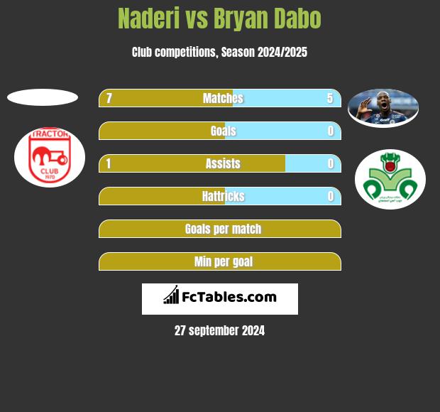 Naderi vs Bryan Dabo h2h player stats